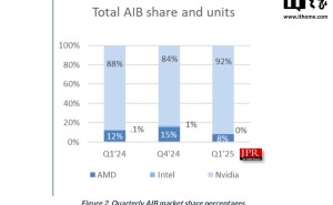英伟达一季度独显市场称霸，份额高达92%！AMD、英特尔何去何从？