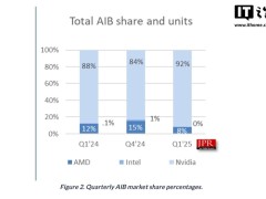 英伟达一季度独显市场称霸，份额高达92%！AMD、英特尔何去何从？