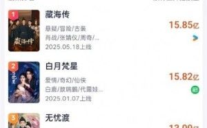 《藏海传》热播，播放量破15.85亿领跑2025古装剧市场