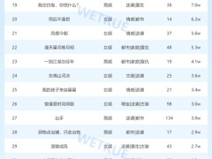 6月首周短剧热度榜揭晓，《我在回忆里万劫不复》登顶热度3.82亿