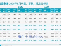 5月新能源汽车销量火爆，比亚迪领跑市场，销量近38万辆！