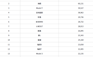 2025年5月乘用车销量榜：比亚迪双车领跑，小米SU7闯入前十！