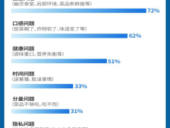 外卖品质焦虑下，超五成用户缘何偏爱京东外卖？