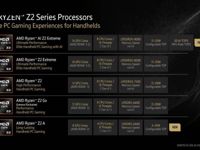 AMD锐龙Z2 A真身揭晓：竟是早前曝光的20W版AERITH PLUS？