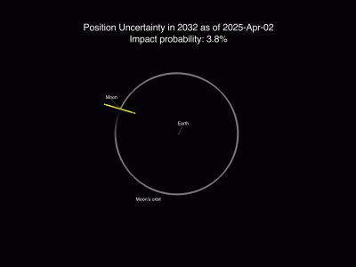 小行星2024 YR4撞擊月球概率增至4.3%，專家：月球安全無憂