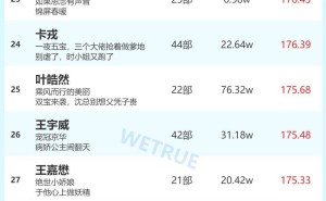 6月9日短剧演员火热榜揭晓：李柯以、姚冠宇登顶，谁是你心中的NO.1？