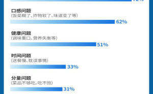 品质外卖成新宠，超六成城市消费者首选京东，外卖焦虑如何破？
