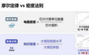 大模型迭代新法则“密度法则”来袭，端侧AI将迎发展新机遇？