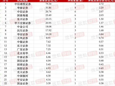 券商IPO业务回暖：23家券商合赚22亿元，中信建投领跑、年内募资近80亿元