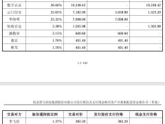 创业黑马业绩承压，并购版信通能否成转机？高溢价与宽松承诺引关注