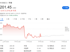 大摩看点：苹果WWDC大会AI更新平淡，AI之路或将更漫长？