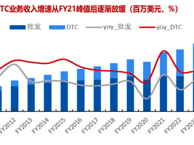 Nike式断腕重生VS安踏式渐进变革：全球服饰巨头DTC转型实战启示录