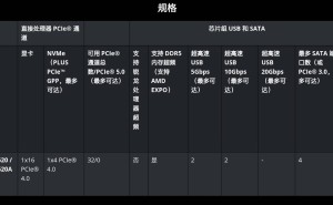 AMD A620A芯片组真容揭晓：基于PROM19阉割版，性能有何不同？