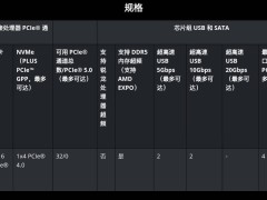 AMD A620A芯片组真容揭晓：基于PROM19阉割版，性能有何不同？