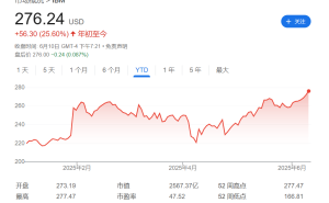 IBM量子计算重大突破，股价连创新高！