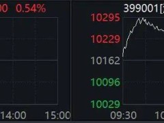 A股强势突破！新能源车与非银金融领涨，多股涨停潮来袭