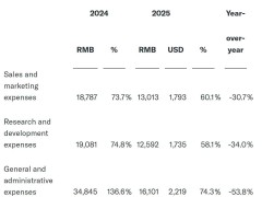 一起教育科技Q1财报：营收下滑15%至2170万，市值缩水至1871万美元