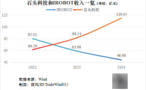 石头科技港股IPO在即，海外市场竞争白热化挑战iRobot