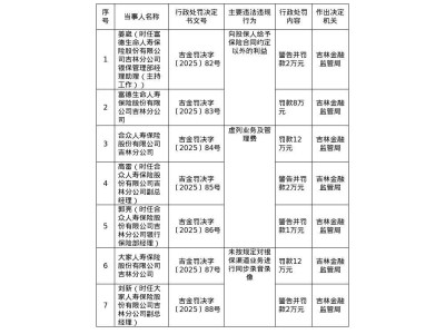 吉林三家保险公司违规被罚，最高罚款达12万！