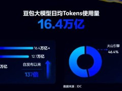 火山引擎豆包大模型升级，日均调用增137倍，综合成本降63%引领AI新潮流