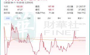 90后董事长掌舵，影石创新科创板首日飙涨274%！