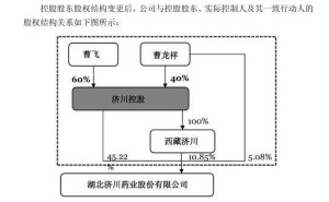 济川药业实控人变更，父子传承背后公司业绩连降，分红依旧慷慨？