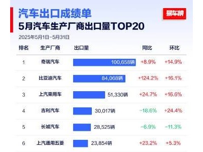 5月车企出口榜：奇瑞领跑，比亚迪增速惊人，老外也爱新能源？