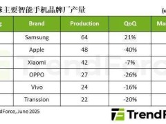 2025年Q1全球智能手机产量近2.9亿支，三星重夺榜首，中国市场政策助力