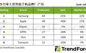 2025年Q1全球智能手机产量近2.9亿支，三星重夺榜首，中国市场政策助力