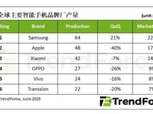 2025年Q1手机产量揭晓：苹果大跌40%，小米能否趁势冲击全球第二？