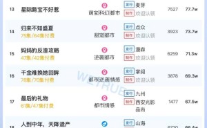 6月13日短剧付费热度揭晓：大盘破5400万，哪部剧登顶冠军？
