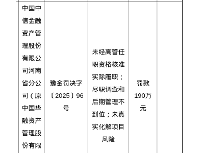 中信金融資管河南分公司違規(guī)被重罰190萬，涉及多項(xiàng)管理漏洞
