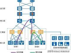 园区网汇聚层设计：如何打造高效稳定的网络“中间大脑”？