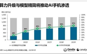 AI手机浪潮来袭！2025年全球渗透率预计达34%