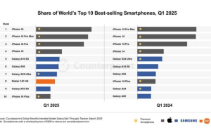 2025年Q1智能手机销量冠军揭晓：苹果iPhone 16领跑全球