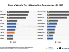 2025年Q1智能手机销量冠军揭晓：苹果iPhone 16领跑全球