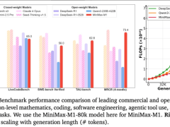 MiniMax新模型MiniMax-M1：50万刀成本，如何实现推理能力飞跃？