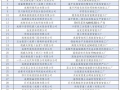 四川公示2025年度智能工厂名单，成都37家企业荣耀上榜！