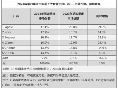 荣耀跌落神坛后，AI与机器人能否成为其重生关键？