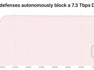 45秒内狂轰37.4TB数据！史上最大规模DDoS攻击被成功阻挡