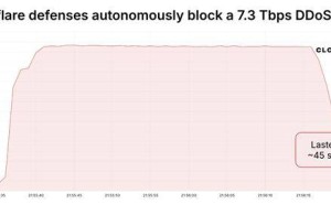45秒内狂轰37.4TB数据！史上最大规模DDoS攻击被成功阻挡