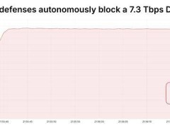 45秒狂轰37.4TB！史上最大规模DDoS攻击震撼来袭