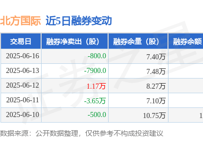 北方國際融資動態(tài)：6月16日凈買入36萬，三日累計增313萬