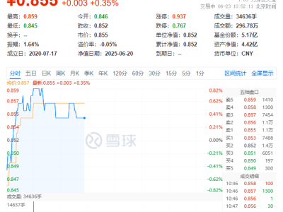 半導(dǎo)體板塊吸金超88億！中芯國(guó)際等領(lǐng)漲，國(guó)產(chǎn)替代與AI算力成新趨勢(shì)？