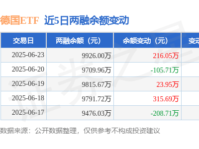 德國(guó)ETF融資熱度升溫！6月23日凈買(mǎi)入超200萬(wàn)，融資融券余額近億