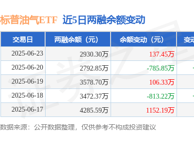 標(biāo)普油氣ETF融資活躍，6月23日凈買(mǎi)入137萬(wàn)，融資融券余額近3千萬(wàn)