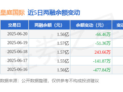 皇庭國(guó)際6月20日融資動(dòng)態(tài)：凈買(mǎi)入負(fù)66萬(wàn)，融資融券余額降至1.56億