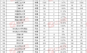 2025安徽本科招生新动向：双一流高校文理科计划增减差异大