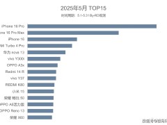 5月手机销量榜：苹果稳坐前三，小米安卓称王引关注