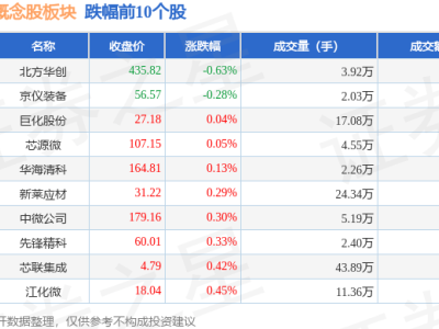 中芯國際概念股6月24日上漲，有研新材領(lǐng)跑，資金凈流入近3億